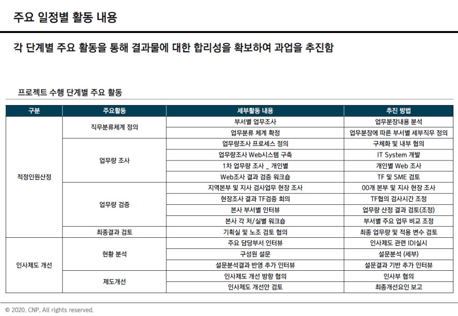 [HRM/인력산정] 2020 0000공사 직무분석을 통한 적정인력 산정 및 인사제도 개선 컨설팅